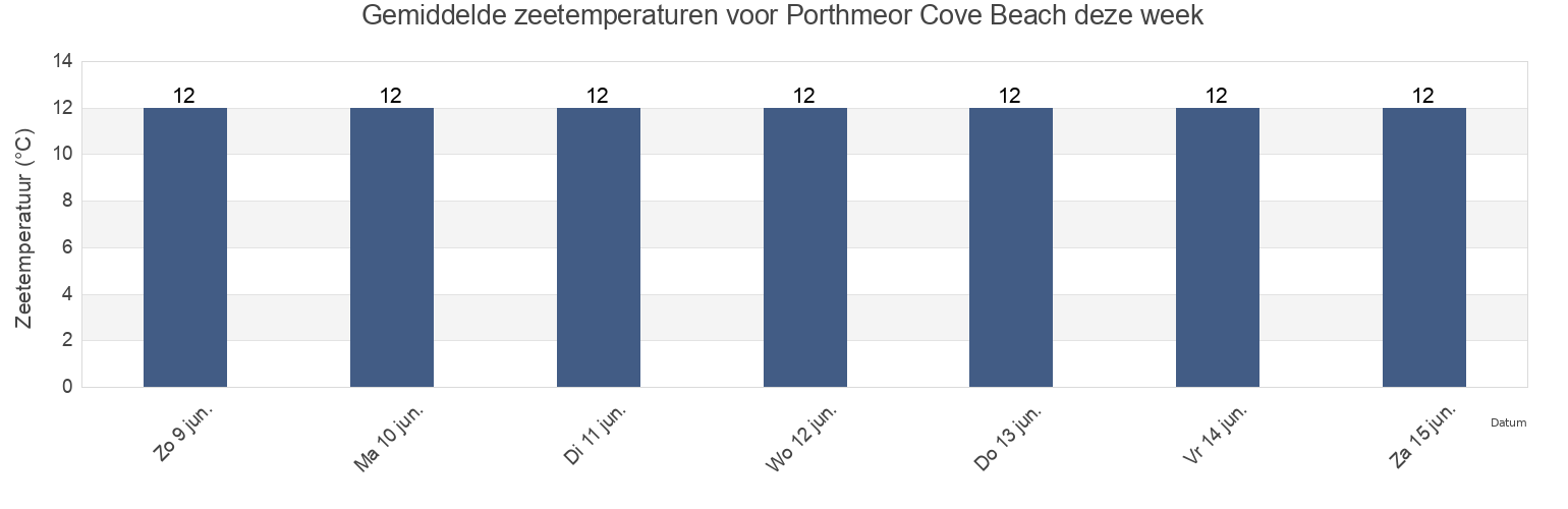 Gemiddelde zeetemperaturen voor Porthmeor Cove Beach, Cornwall, England, United Kingdom deze week