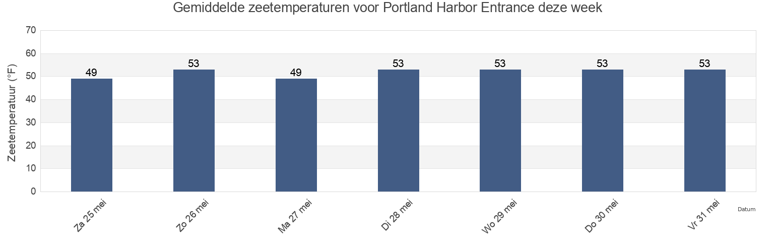 Gemiddelde zeetemperaturen voor Portland Harbor Entrance, Cumberland County, Maine, United States deze week