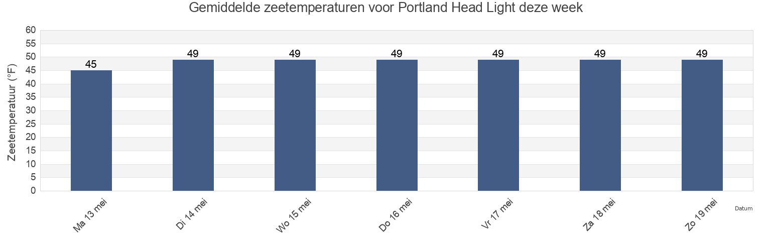 Gemiddelde zeetemperaturen voor Portland Head Light, Cumberland County, Maine, United States deze week