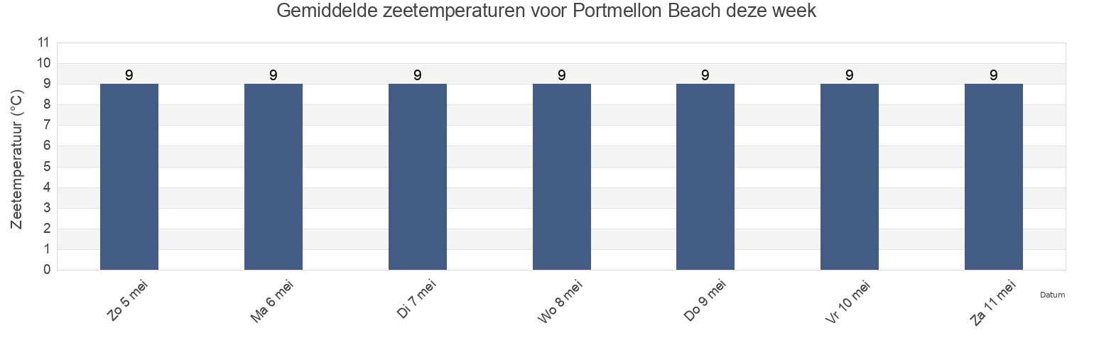 Gemiddelde zeetemperaturen voor Portmellon Beach, Cornwall, England, United Kingdom deze week