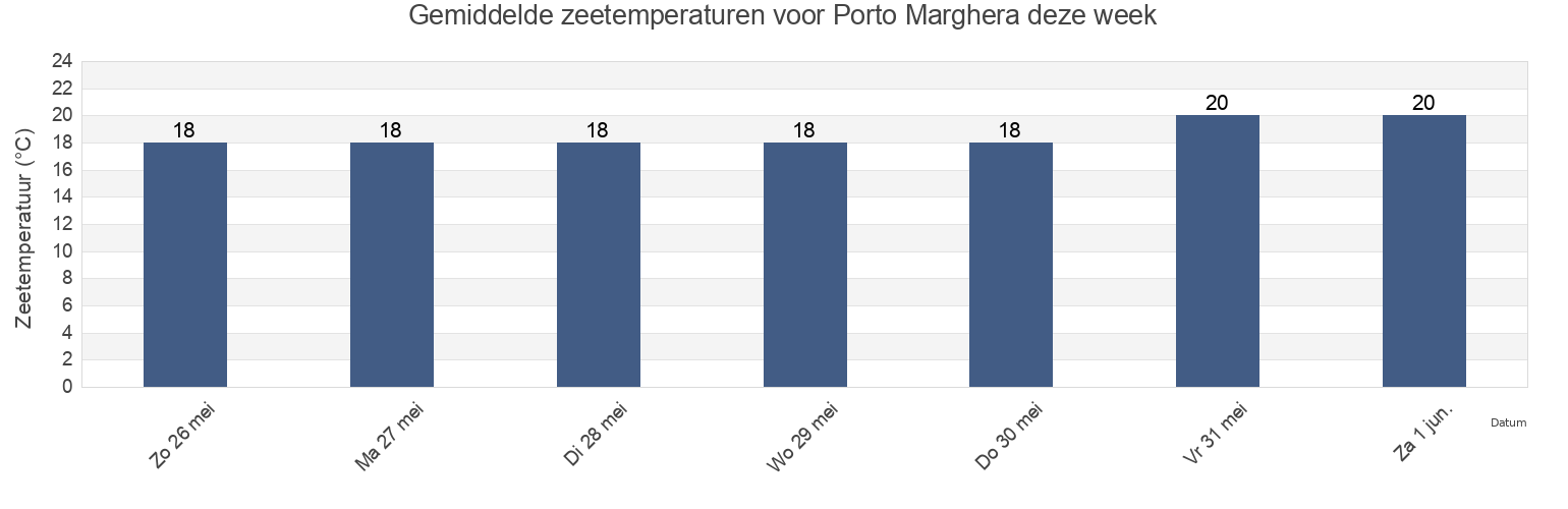 Gemiddelde zeetemperaturen voor Porto Marghera, Provincia di Venezia, Veneto, Italy deze week