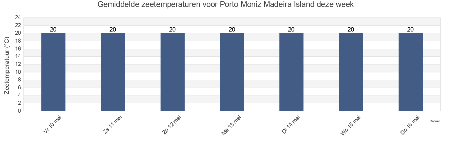 Gemiddelde zeetemperaturen voor Porto Moniz Madeira Island, Porto Moniz, Madeira, Portugal deze week
