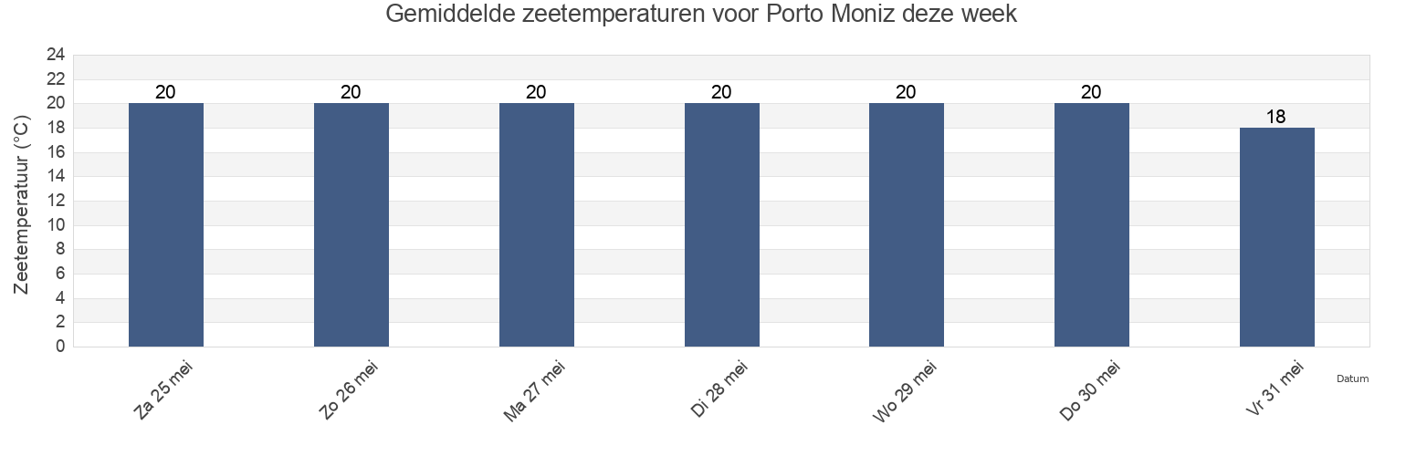 Gemiddelde zeetemperaturen voor Porto Moniz, Porto Moniz, Madeira, Portugal deze week