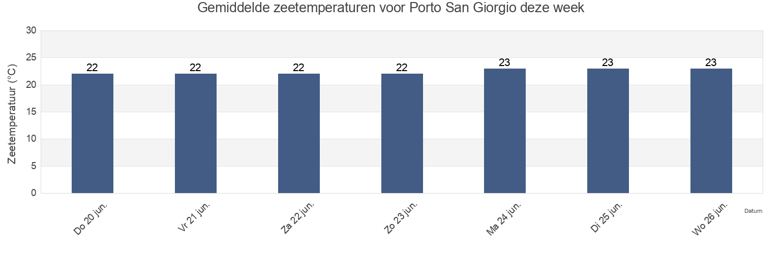 Gemiddelde zeetemperaturen voor Porto San Giorgio, Province of Fermo, The Marches, Italy deze week