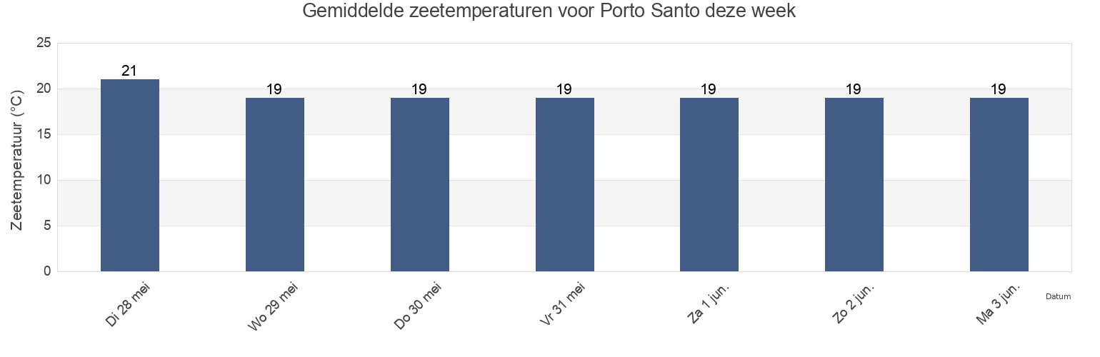 Gemiddelde zeetemperaturen voor Porto Santo, Madeira, Portugal deze week