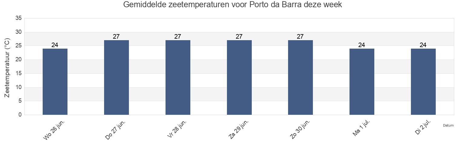 Gemiddelde zeetemperaturen voor Porto da Barra, Salvador, Bahia, Brazil deze week