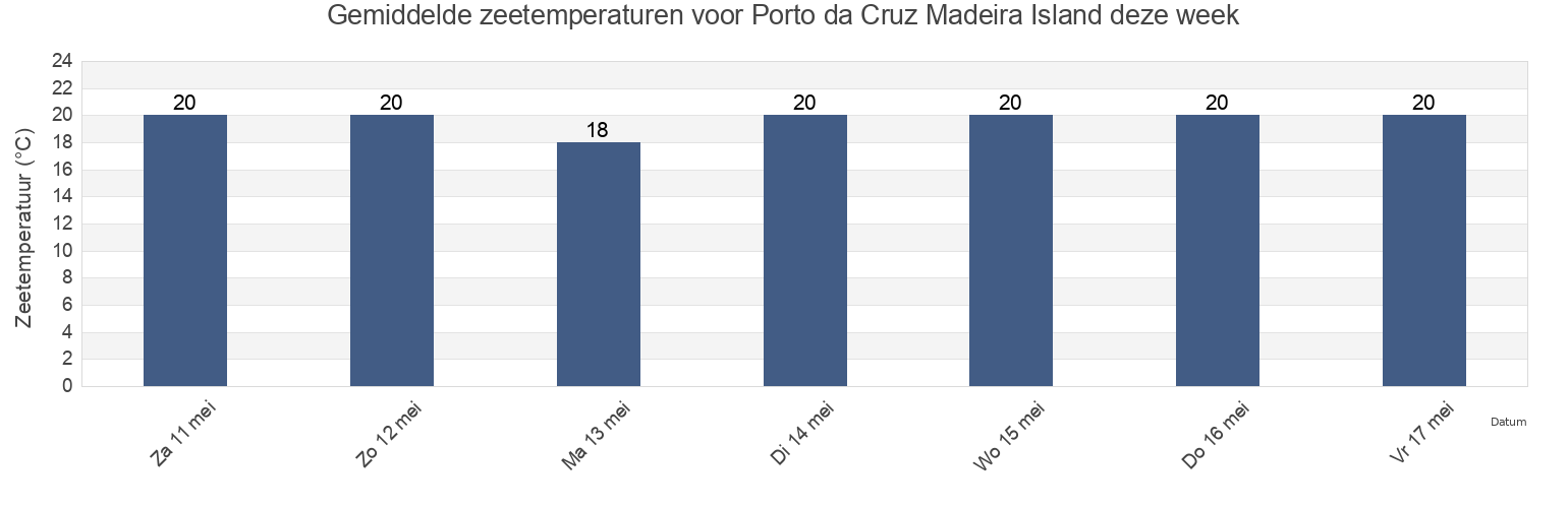 Gemiddelde zeetemperaturen voor Porto da Cruz Madeira Island, Machico, Madeira, Portugal deze week
