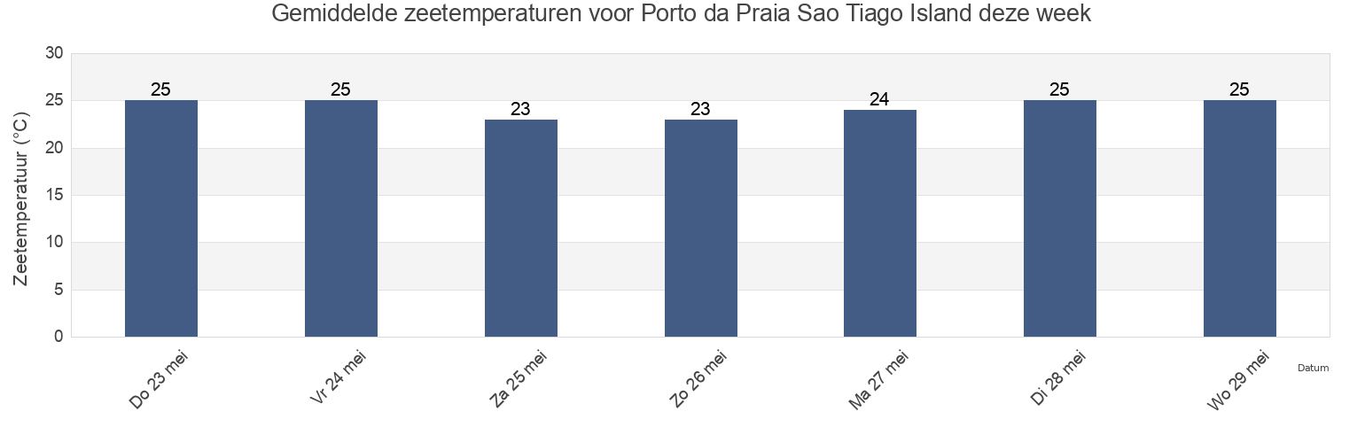 Gemiddelde zeetemperaturen voor Porto da Praia Sao Tiago Island, Nossa Senhora da Luz, Maio, Cabo Verde deze week