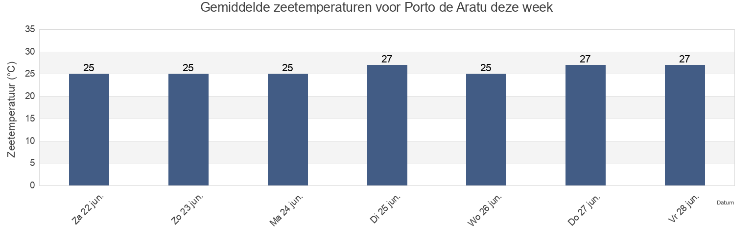 Gemiddelde zeetemperaturen voor Porto de Aratu, Simões Filho, Bahia, Brazil deze week