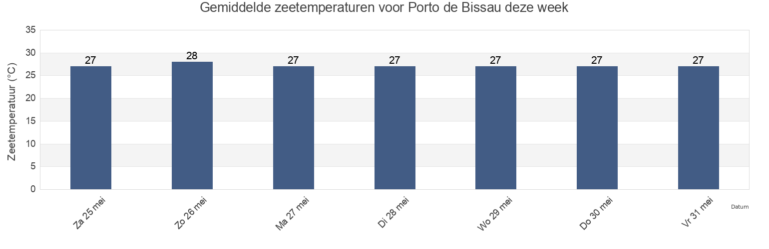Gemiddelde zeetemperaturen voor Porto de Bissau, Prabis Sector, Biombo, Guinea-Bissau deze week