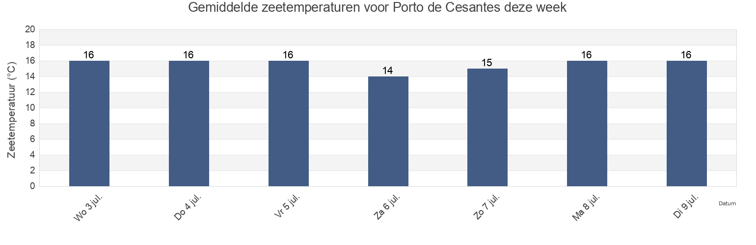 Gemiddelde zeetemperaturen voor Porto de Cesantes, Provincia de Pontevedra, Galicia, Spain deze week