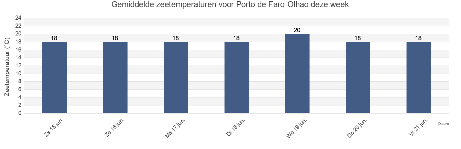 Gemiddelde zeetemperaturen voor Porto de Faro-Olhao, Olhão, Faro, Portugal deze week
