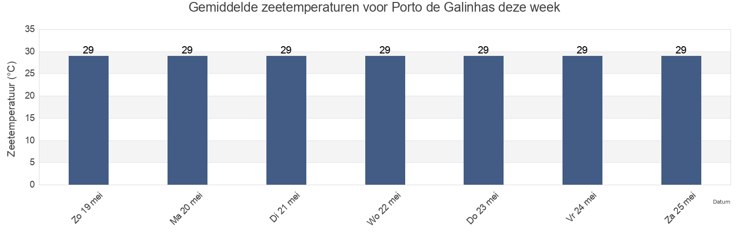Gemiddelde zeetemperaturen voor Porto de Galinhas, Ipojuca, Pernambuco, Brazil deze week