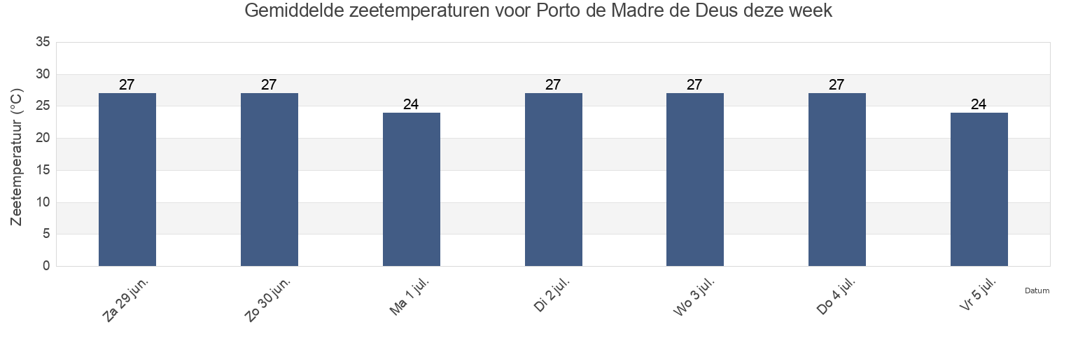 Gemiddelde zeetemperaturen voor Porto de Madre de Deus, Madre de Deus, Bahia, Brazil deze week