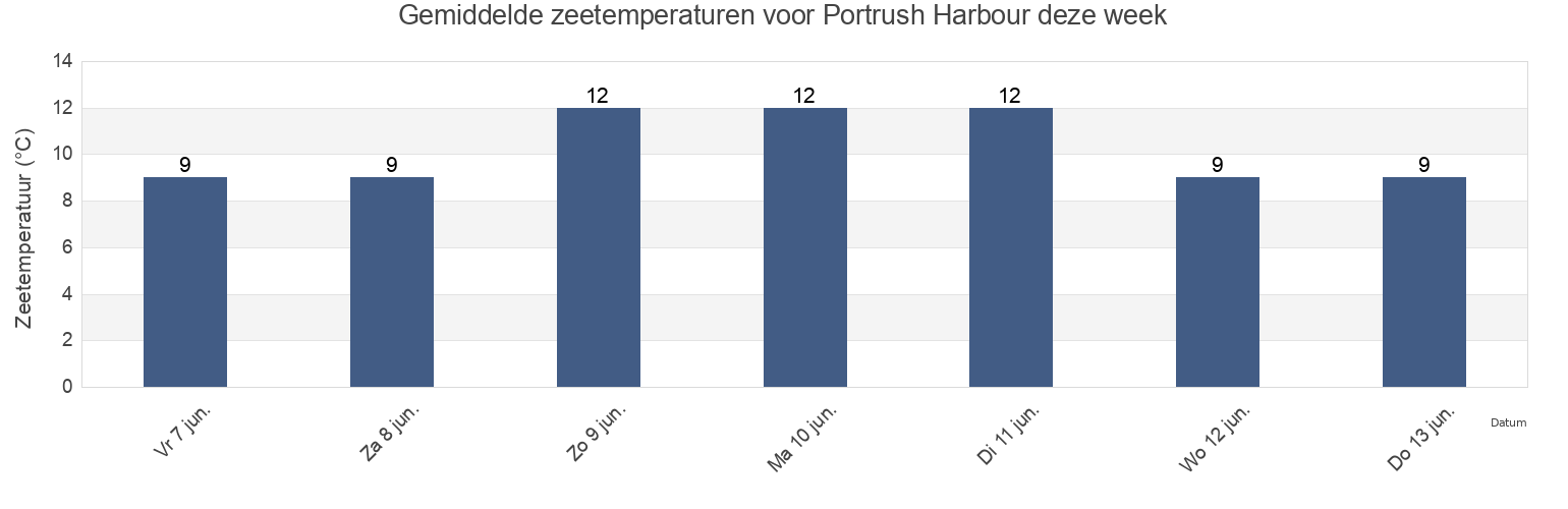 Gemiddelde zeetemperaturen voor Portrush Harbour, Northern Ireland, United Kingdom deze week