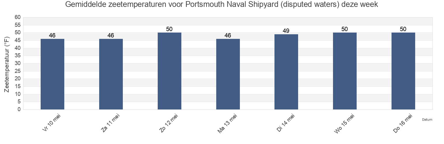 Gemiddelde zeetemperaturen voor Portsmouth Naval Shipyard (disputed waters), Rockingham County, New Hampshire, United States deze week