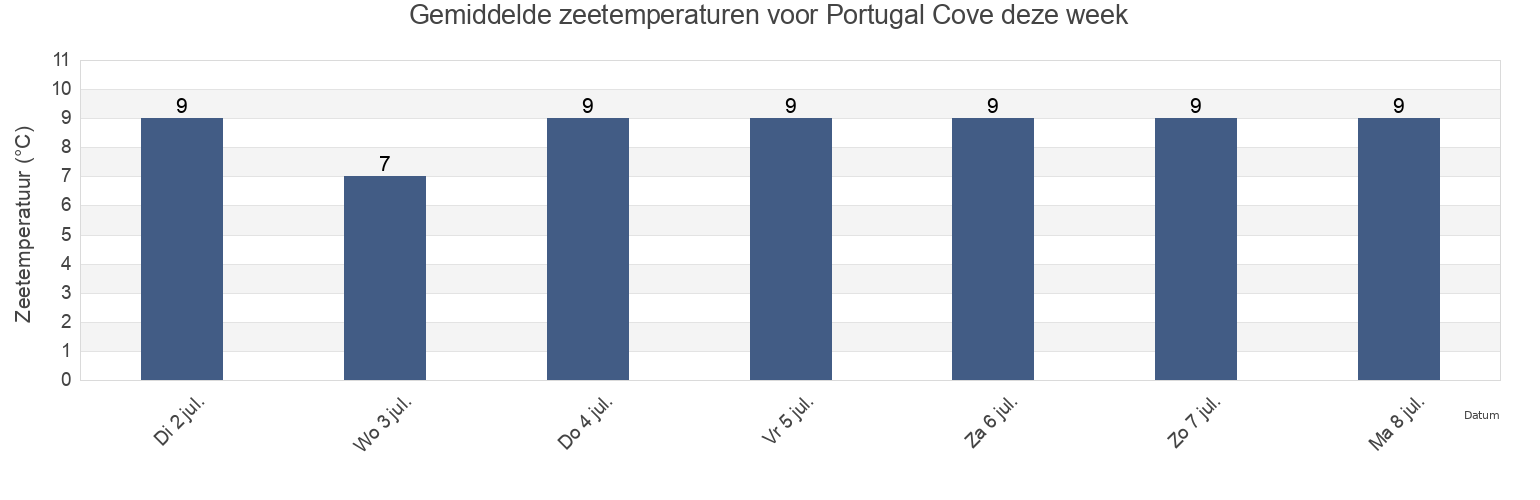 Gemiddelde zeetemperaturen voor Portugal Cove, Victoria County, Nova Scotia, Canada deze week
