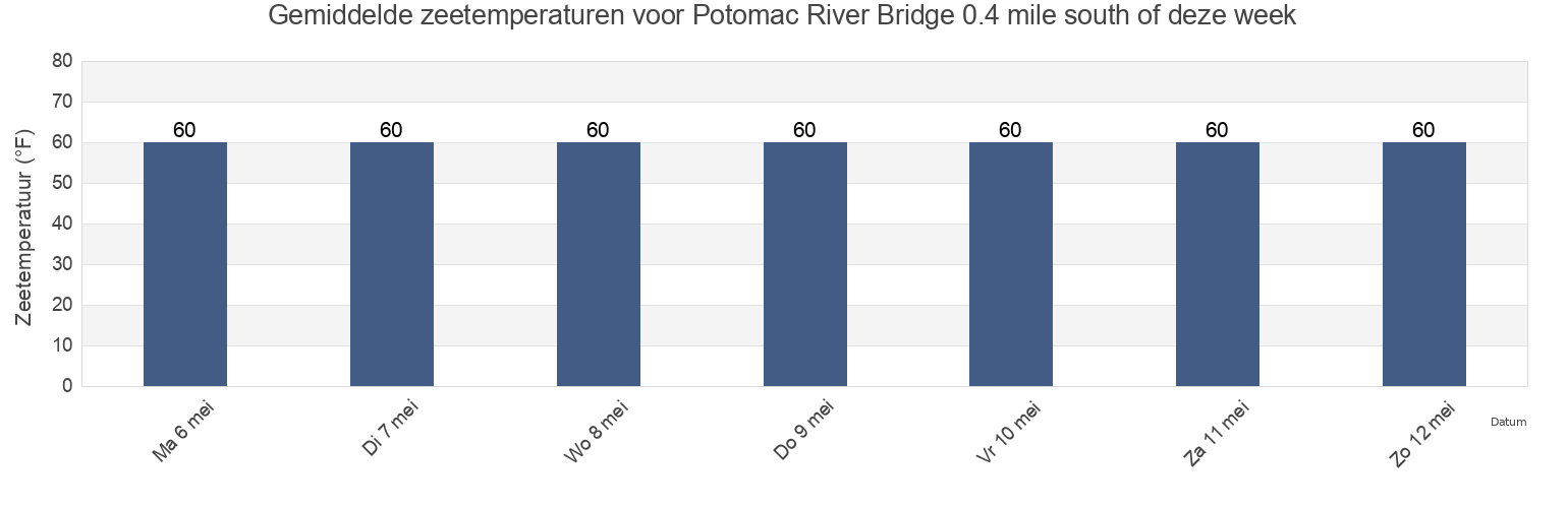 Gemiddelde zeetemperaturen voor Potomac River Bridge 0.4 mile south of, King George County, Virginia, United States deze week