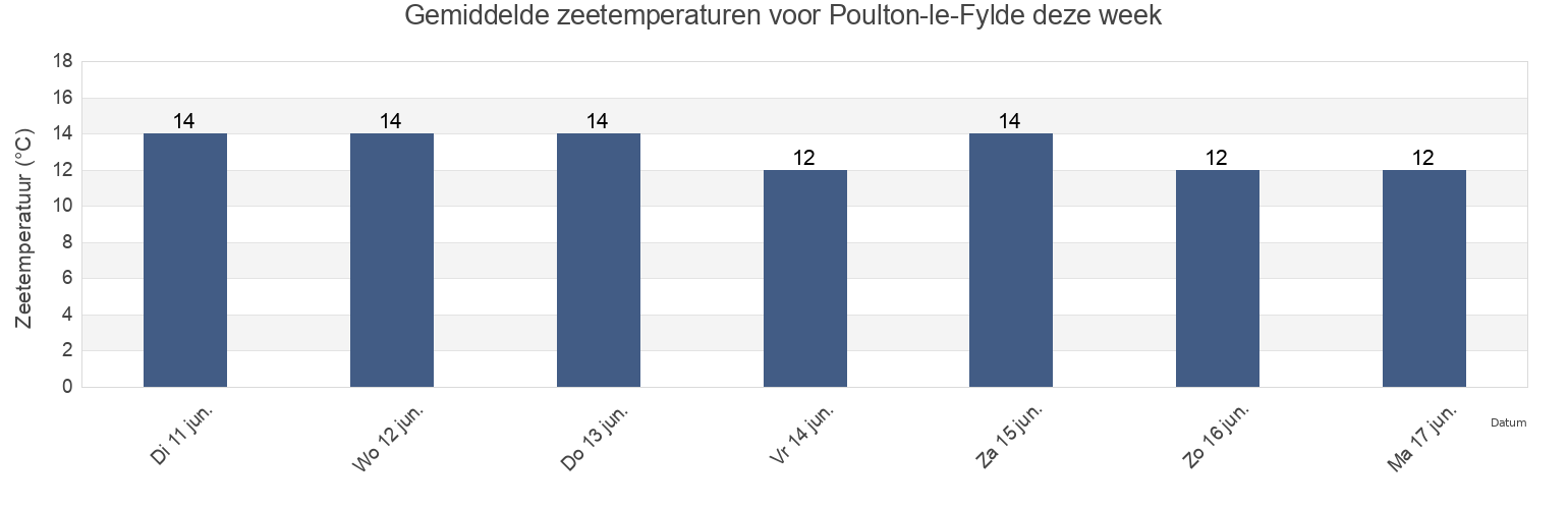 Gemiddelde zeetemperaturen voor Poulton-le-Fylde, Lancashire, England, United Kingdom deze week