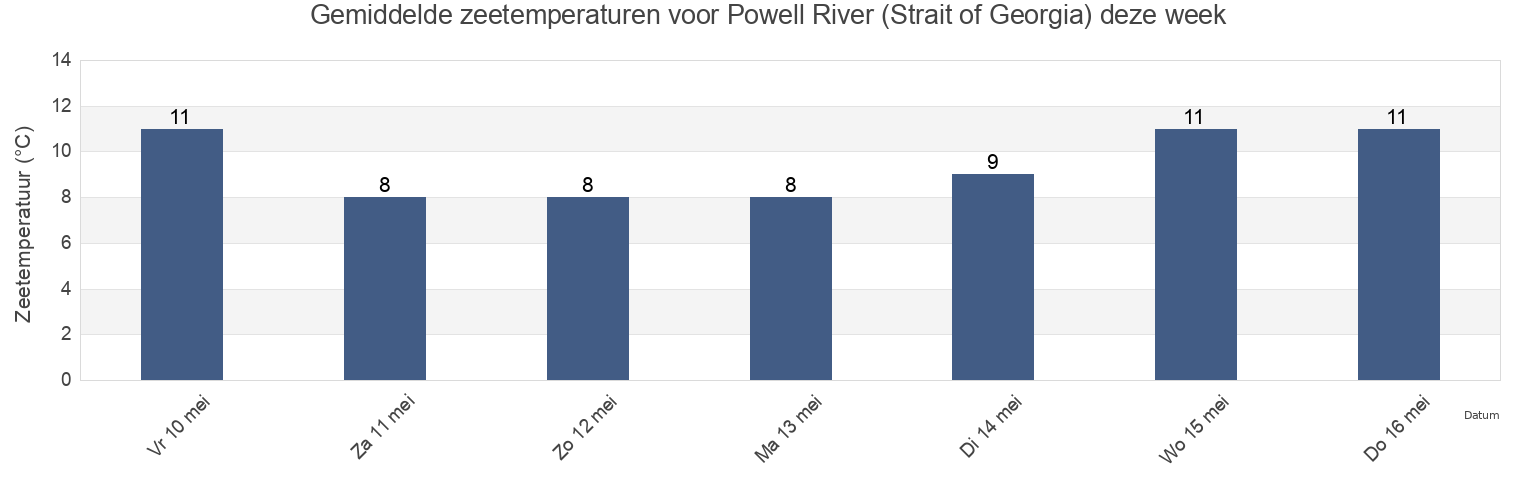 Gemiddelde zeetemperaturen voor Powell River (Strait of Georgia), Powell River Regional District, British Columbia, Canada deze week