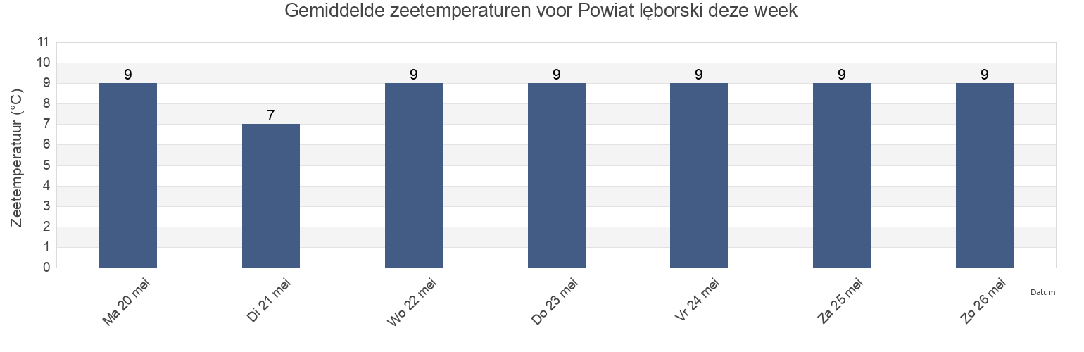 Gemiddelde zeetemperaturen voor Powiat lęborski, Pomerania, Poland deze week