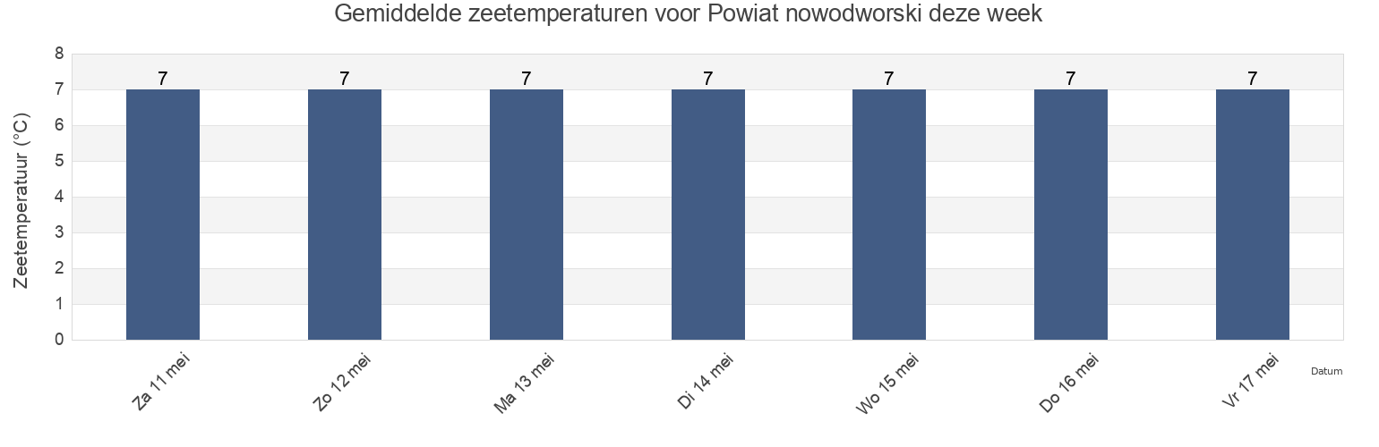 Gemiddelde zeetemperaturen voor Powiat nowodworski, Pomerania, Poland deze week