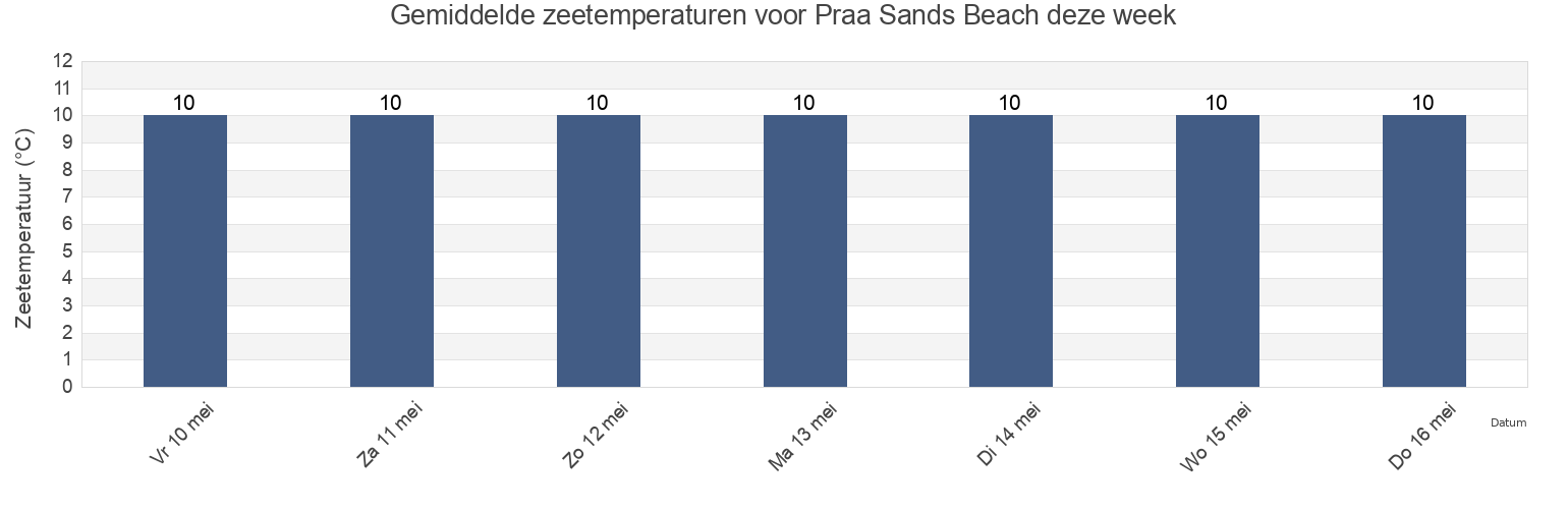 Gemiddelde zeetemperaturen voor Praa Sands Beach, Cornwall, England, United Kingdom deze week