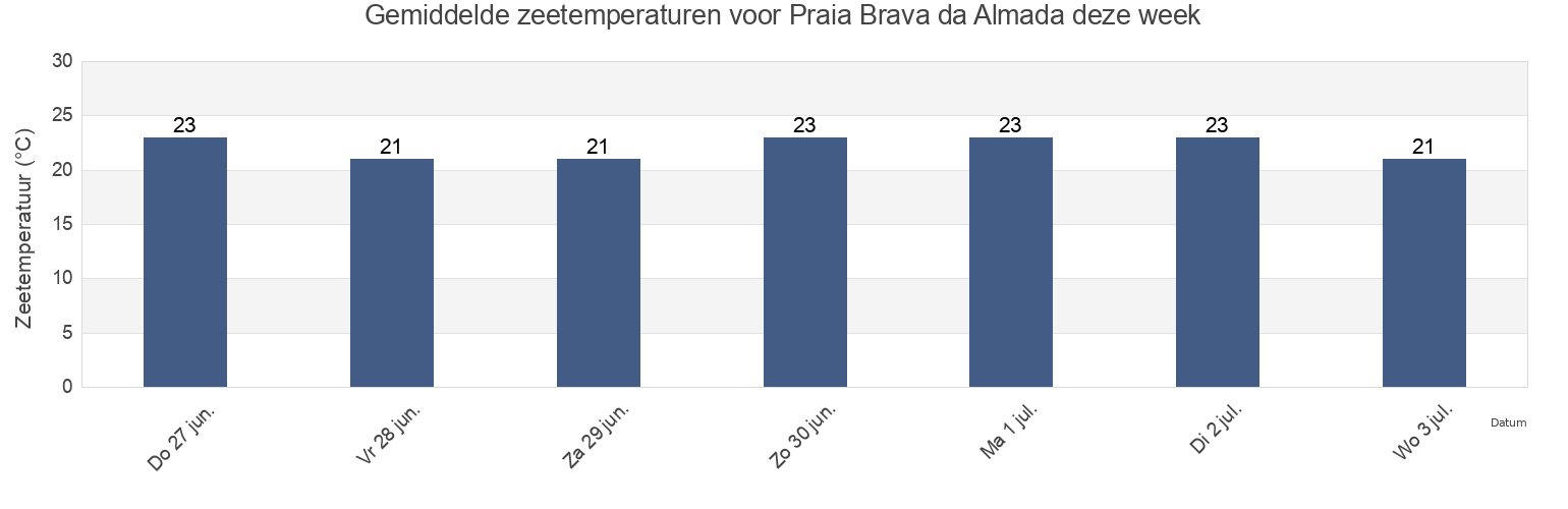 Gemiddelde zeetemperaturen voor Praia Brava da Almada, Ubatuba, São Paulo, Brazil deze week