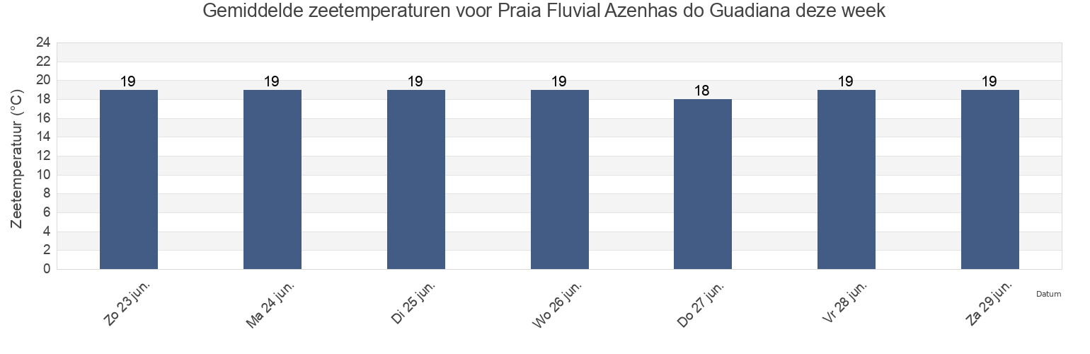 Gemiddelde zeetemperaturen voor Praia Fluvial Azenhas do Guadiana, Mértola, Beja, Portugal deze week