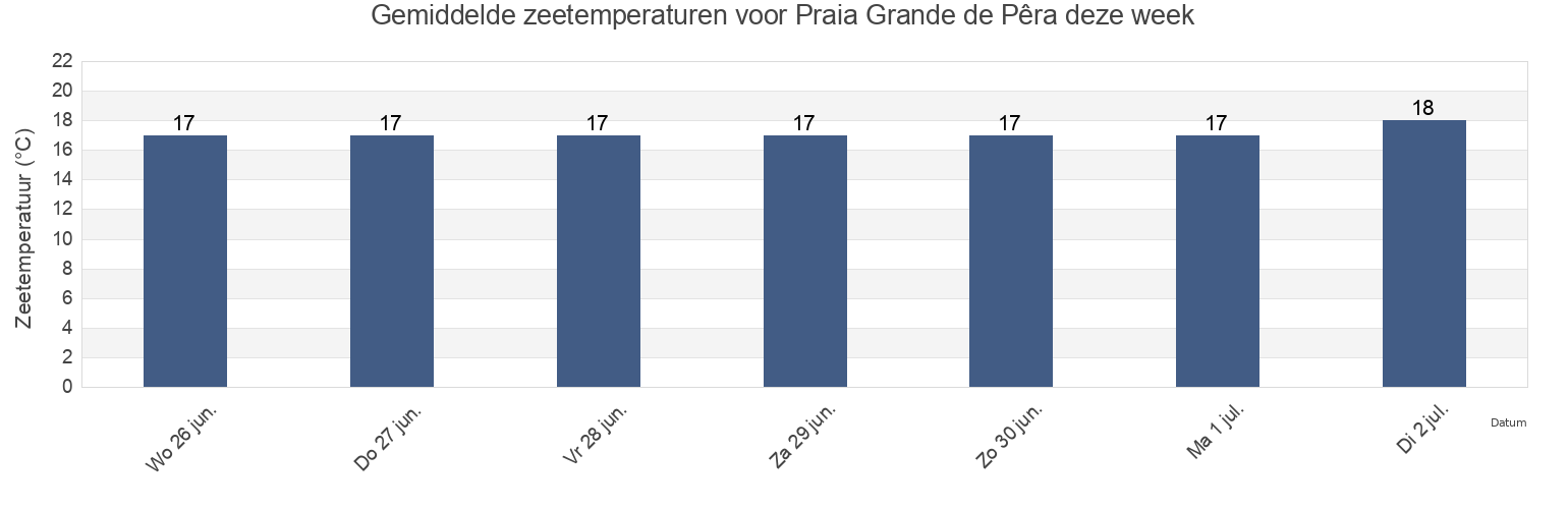 Gemiddelde zeetemperaturen voor Praia Grande de Pêra, Silves, Faro, Portugal deze week