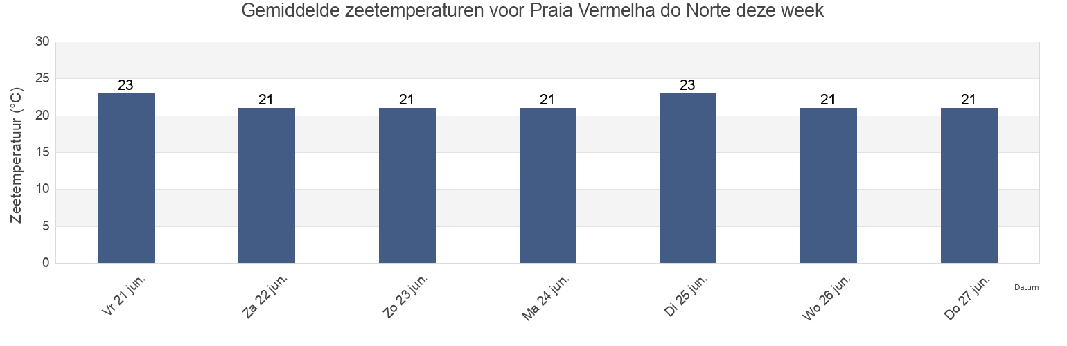 Gemiddelde zeetemperaturen voor Praia Vermelha do Norte, Ubatuba, São Paulo, Brazil deze week