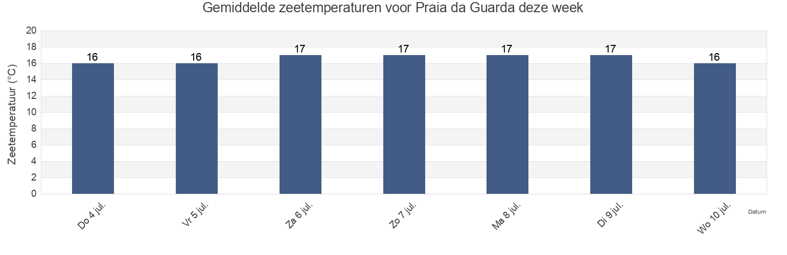 Gemiddelde zeetemperaturen voor Praia da Guarda, Paulo Lopes, Santa Catarina, Brazil deze week