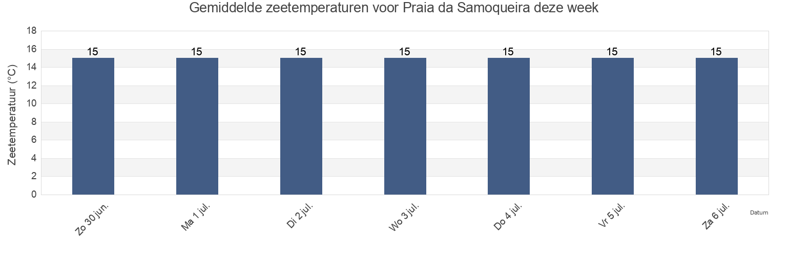 Gemiddelde zeetemperaturen voor Praia da Samoqueira, District of Setúbal, Portugal deze week