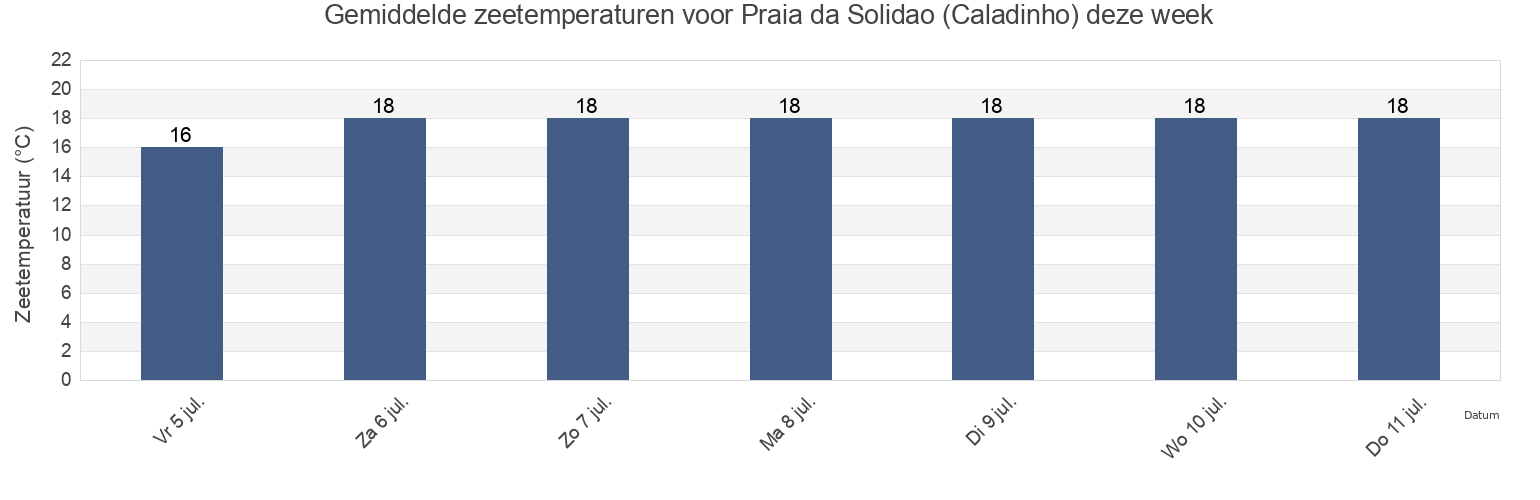 Gemiddelde zeetemperaturen voor Praia da Solidao (Caladinho), Palhoça, Santa Catarina, Brazil deze week