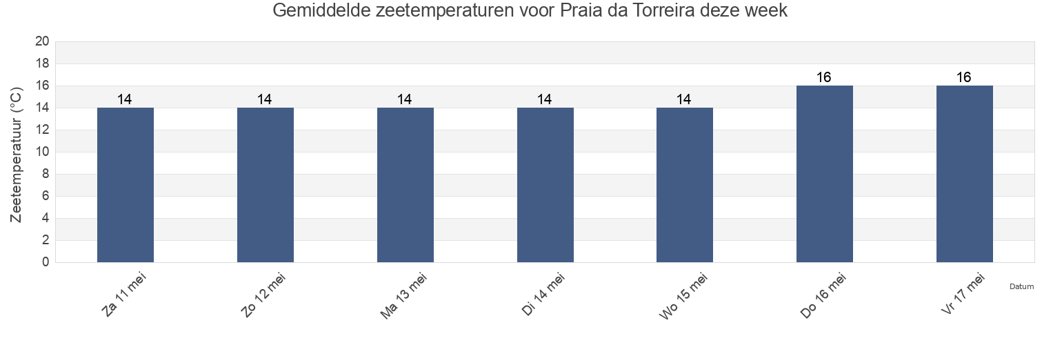 Gemiddelde zeetemperaturen voor Praia da Torreira, Murtosa, Aveiro, Portugal deze week
