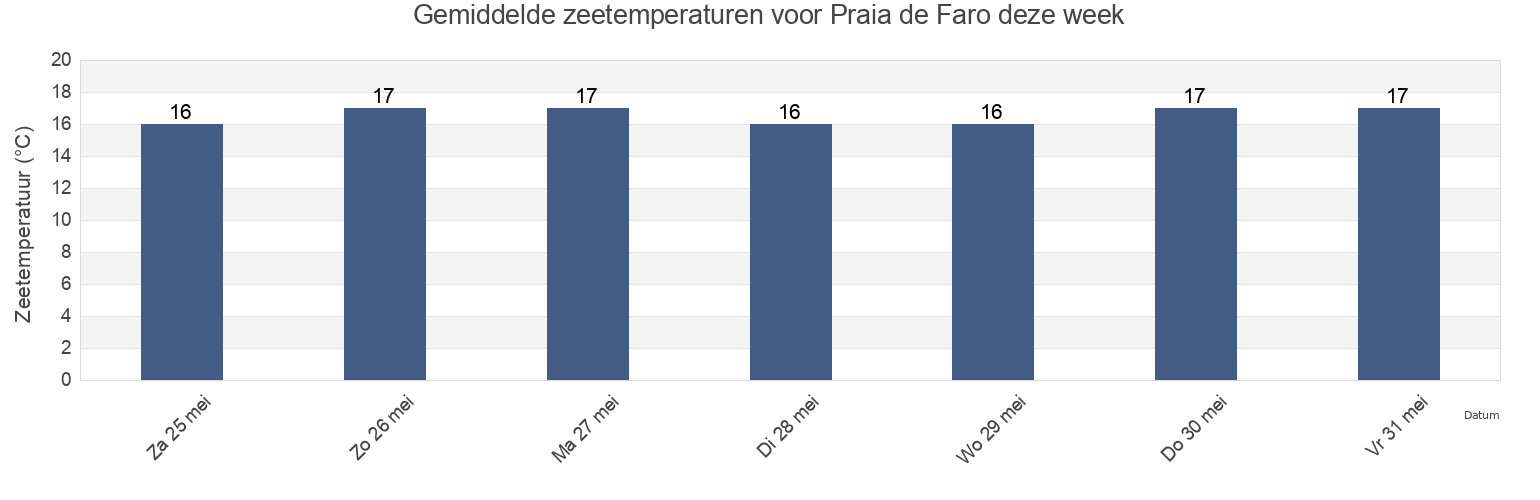 Gemiddelde zeetemperaturen voor Praia de Faro, Faro, Faro, Portugal deze week