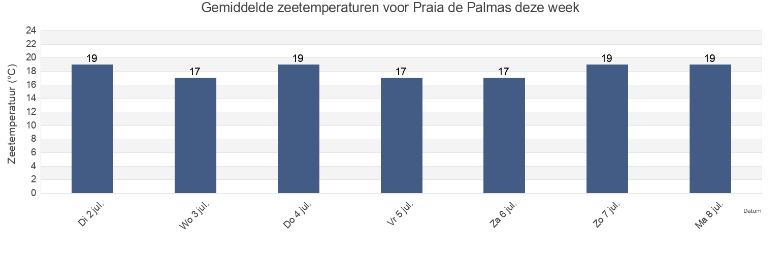Gemiddelde zeetemperaturen voor Praia de Palmas, Governador Celso Ramos, Santa Catarina, Brazil deze week