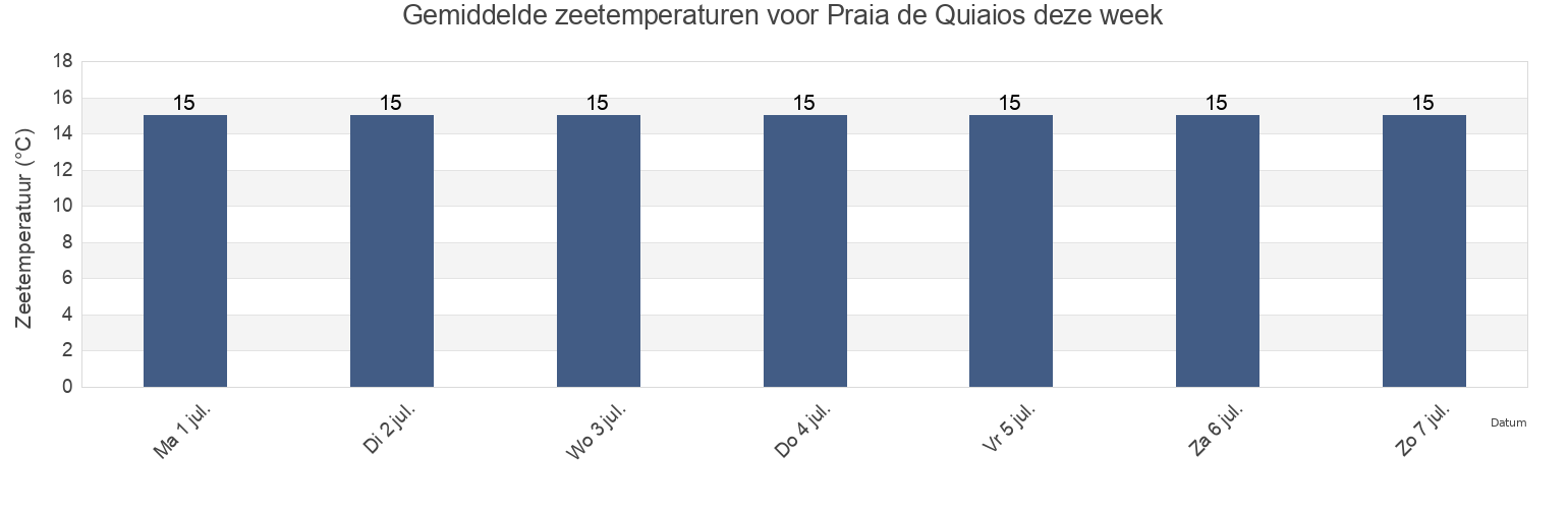 Gemiddelde zeetemperaturen voor Praia de Quiaios, Figueira da Foz, Coimbra, Portugal deze week