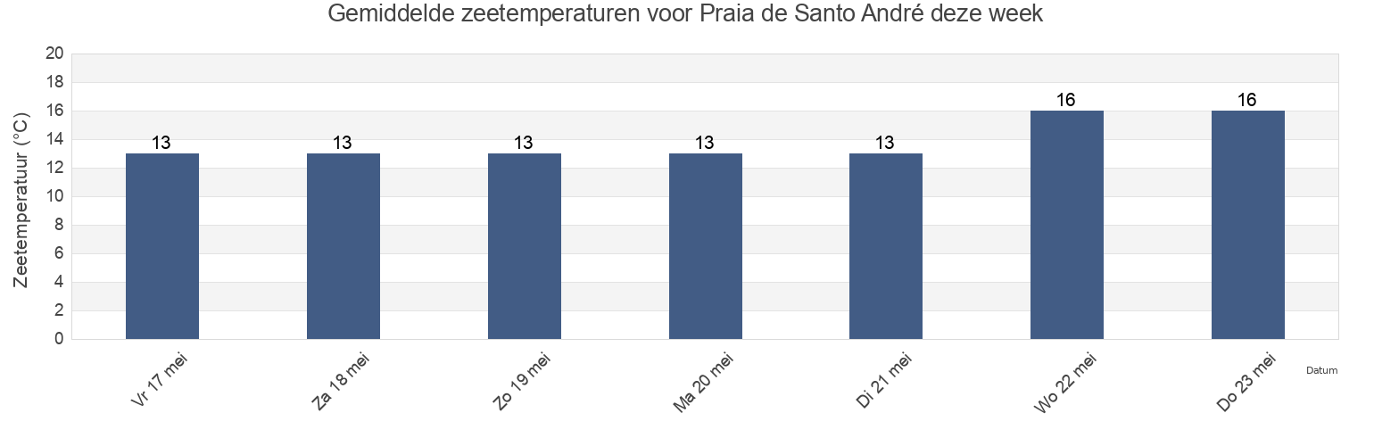 Gemiddelde zeetemperaturen voor Praia de Santo André, Póvoa de Varzim, Porto, Portugal deze week
