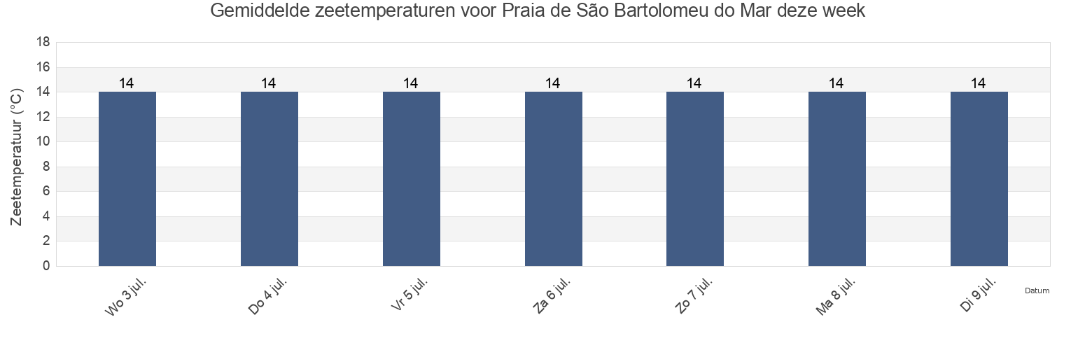 Gemiddelde zeetemperaturen voor Praia de São Bartolomeu do Mar, Esposende, Braga, Portugal deze week