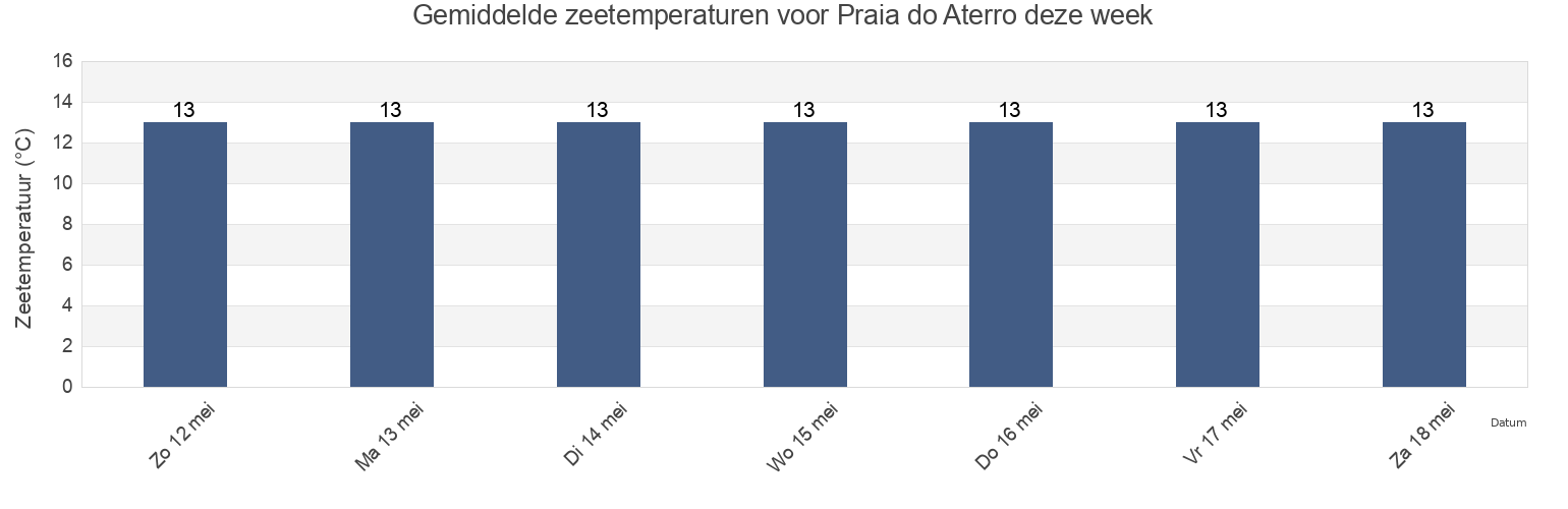 Gemiddelde zeetemperaturen voor Praia do Aterro, Matosinhos, Porto, Portugal deze week