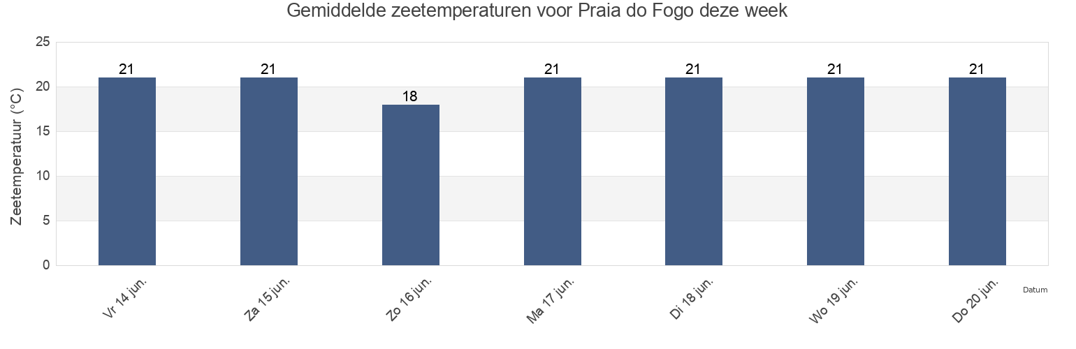 Gemiddelde zeetemperaturen voor Praia do Fogo, Povoação, Azores, Portugal deze week