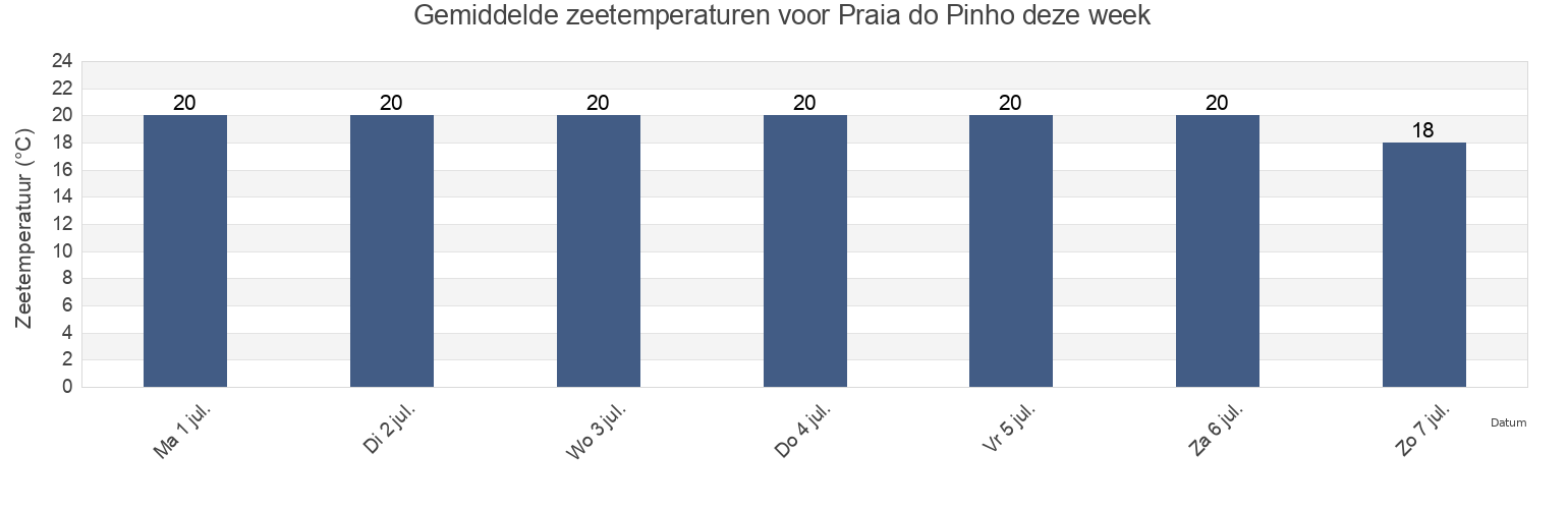 Gemiddelde zeetemperaturen voor Praia do Pinho, Balneário Camboriú, Santa Catarina, Brazil deze week