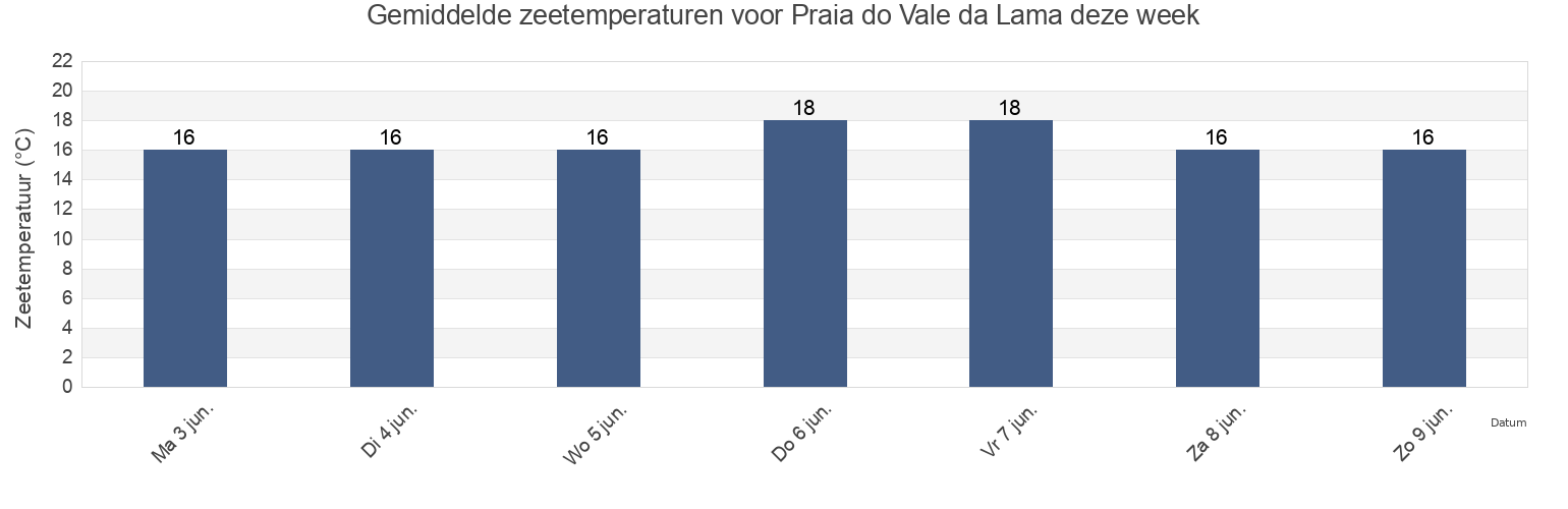 Gemiddelde zeetemperaturen voor Praia do Vale da Lama, Lagos, Faro, Portugal deze week