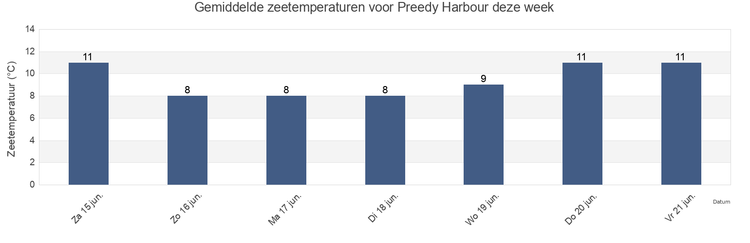 Gemiddelde zeetemperaturen voor Preedy Harbour, Regional District of Nanaimo, British Columbia, Canada deze week