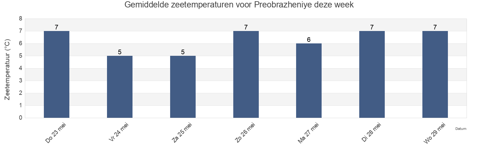 Gemiddelde zeetemperaturen voor Preobrazheniye, Primorskiy (Maritime) Kray, Russia deze week