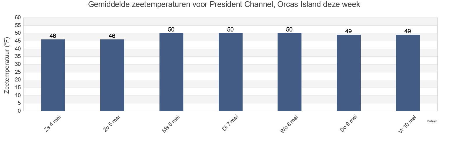 Gemiddelde zeetemperaturen voor President Channel, Orcas Island, San Juan County, Washington, United States deze week