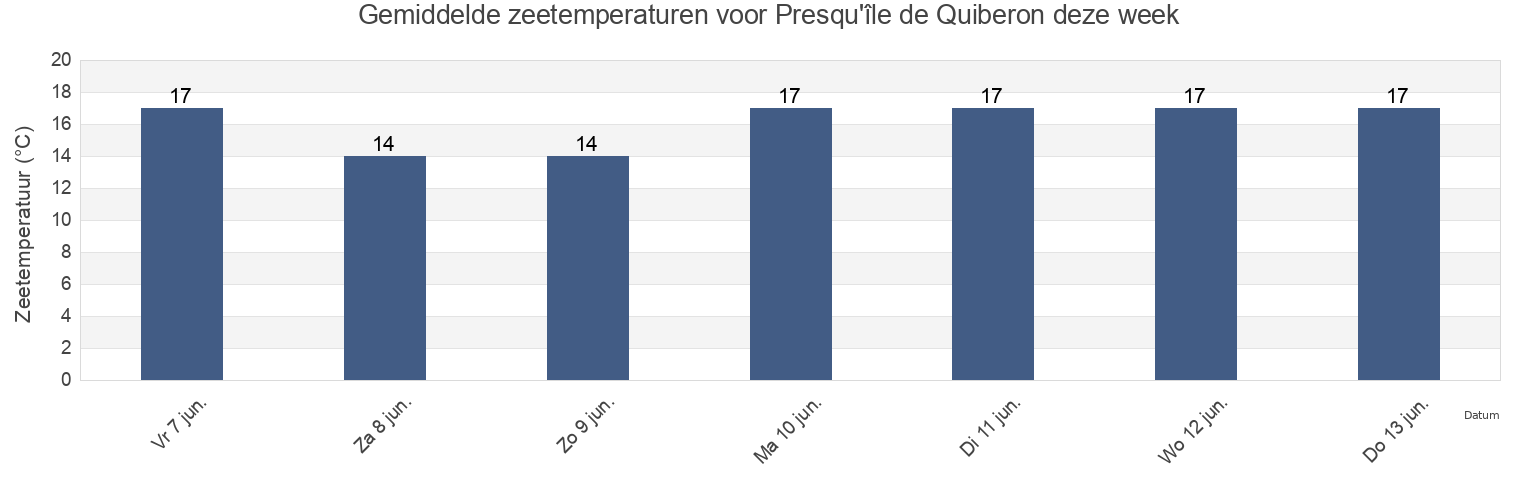 Gemiddelde zeetemperaturen voor Presqu'île de Quiberon, Morbihan, Brittany, France deze week