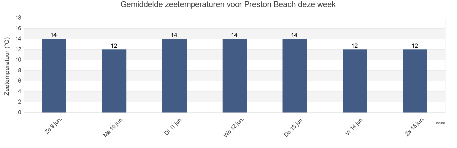 Gemiddelde zeetemperaturen voor Preston Beach, Borough of Swindon, England, United Kingdom deze week