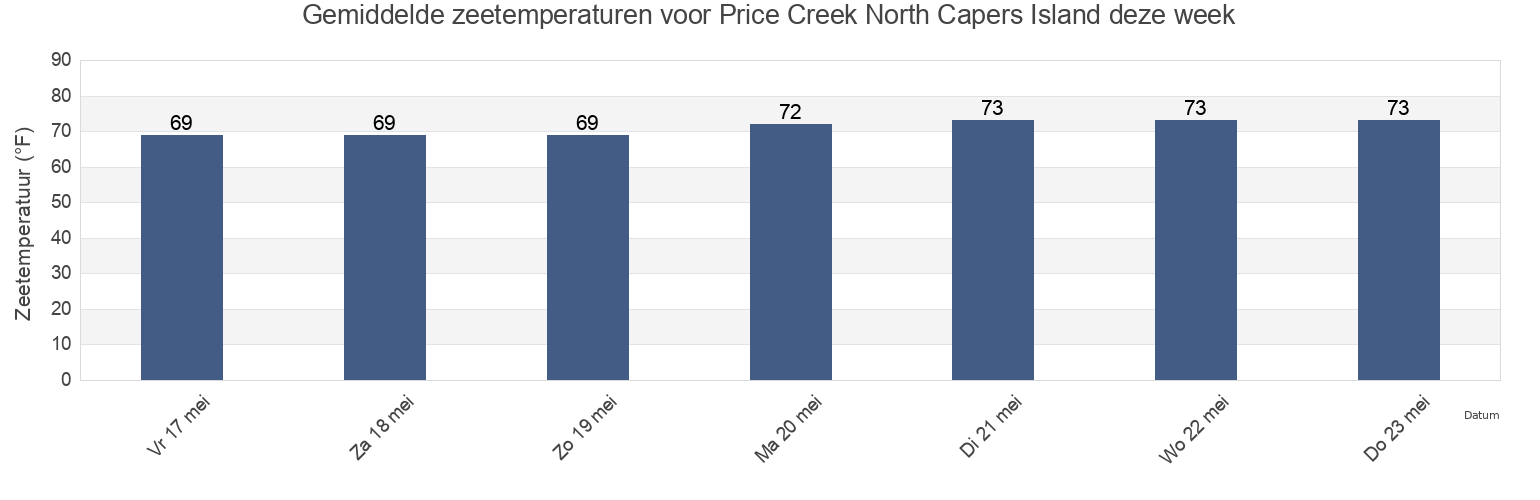Gemiddelde zeetemperaturen voor Price Creek North Capers Island, Charleston County, South Carolina, United States deze week